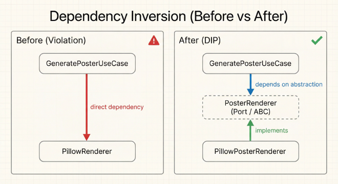 Vorher/Nachher-Diagramm zur Dependency Inversion: direkte Abhängigkeit versus Port/Interface und Implementierung
