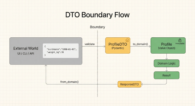 Diagramm zum DTO-Boundary-Flow: External World -> ProfileDTO (Pydantic) -> Domain Value Object und zurück über ResponseDTO