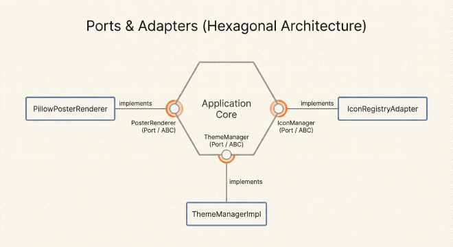 Hexagon-Diagramm: Application Core in der Mitte, Ports an den Kanten, Adapter außen implementieren die Ports