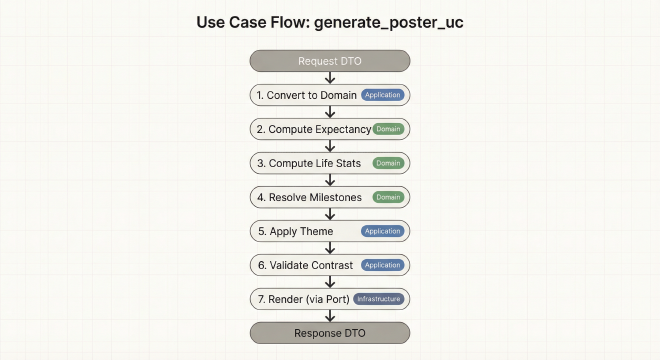 Vertikales Flowchart des generate_poster_uc Workflows: Request DTO über Schritte bis Response DTO, mit Layer-Tags