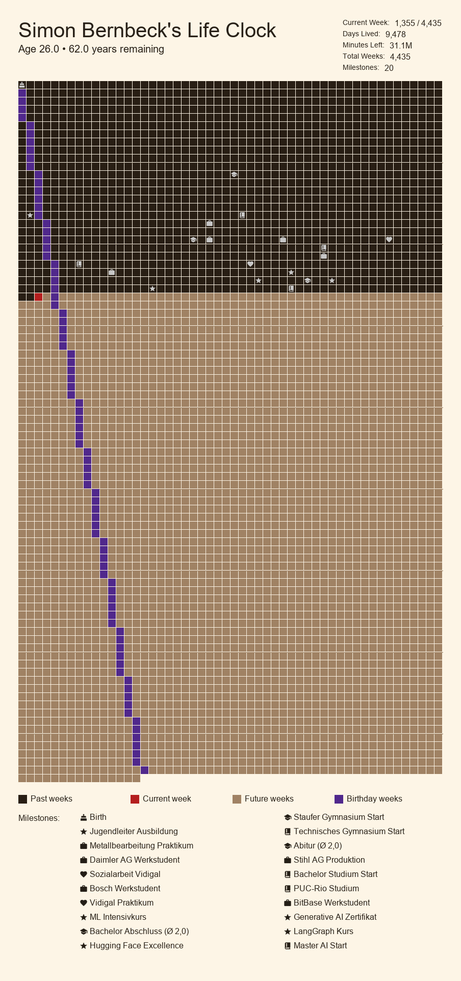 LifeClock-Poster: Leben visualisiert als Wochen-Raster